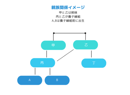 相続関係イメージ